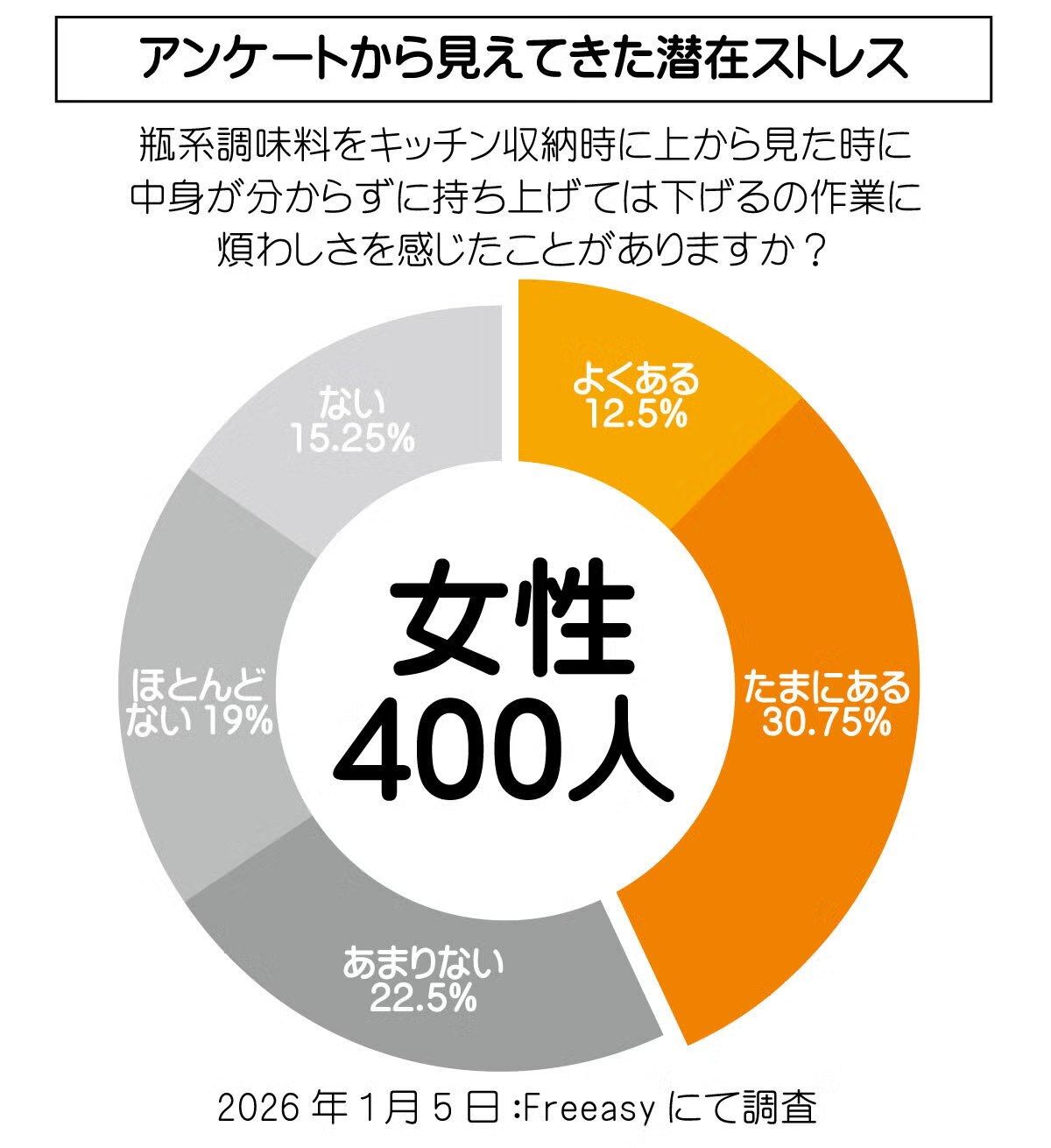 アンケート結果の円グラフ。瓶系調味料を上から見たとき中身が分からず持ち上げては下げる作業に煩わしさを感じたことがあるか。よくある12.5%、たまにある30.75%
